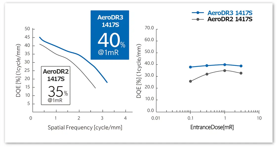 DEQ configuration of the 150