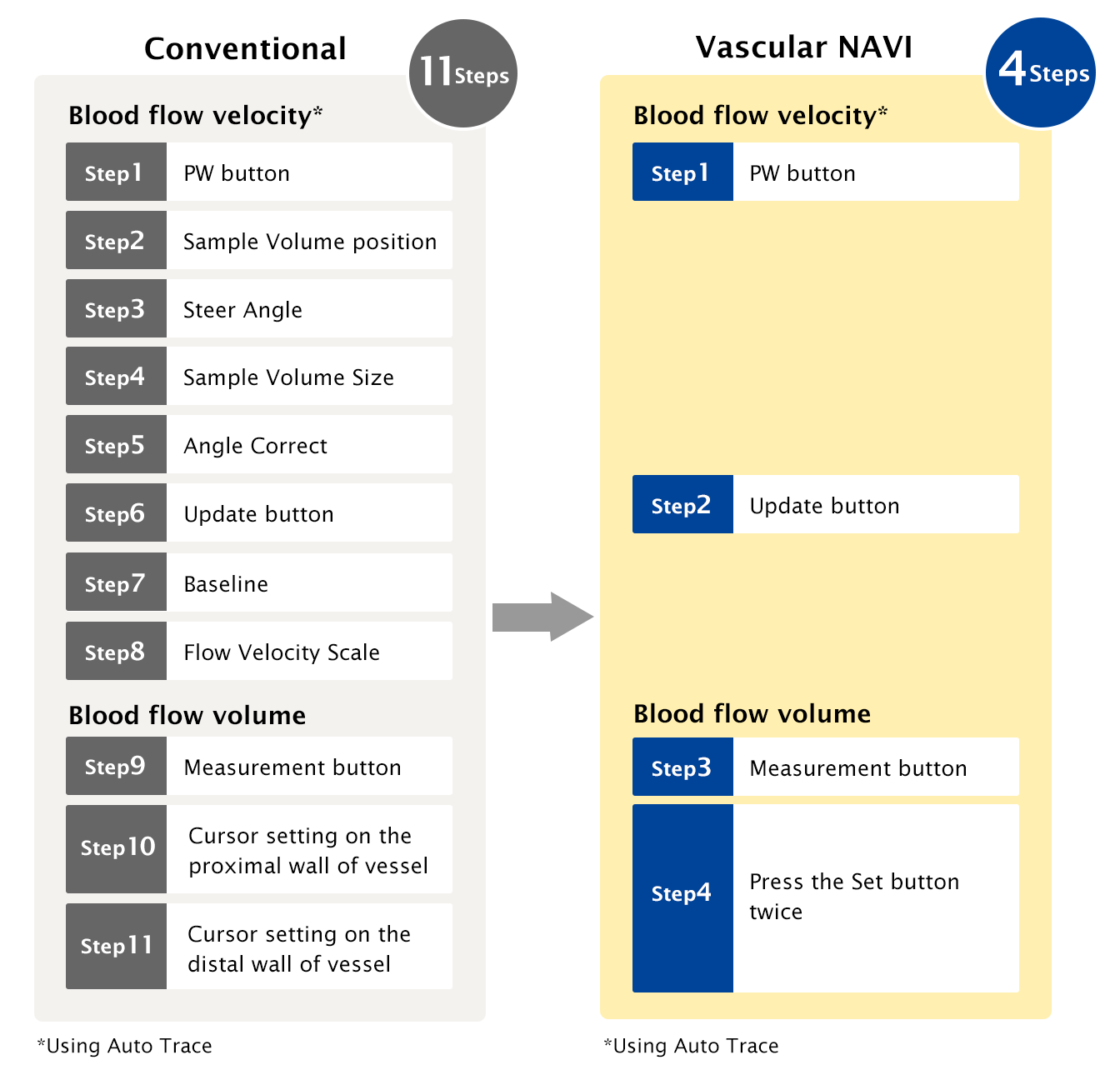 Vascular NAVI achieves Easy to use vascular ultrasound