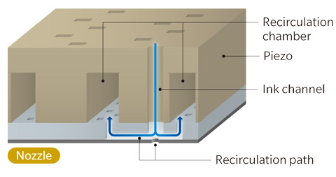 Unique Nozzle Recirculation