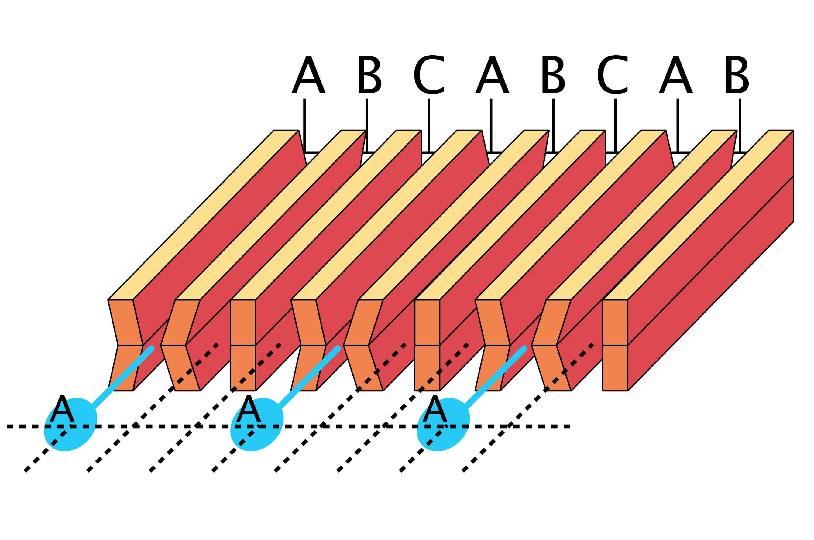 Firstly, ink is ejected from channel-A to form part of the image.