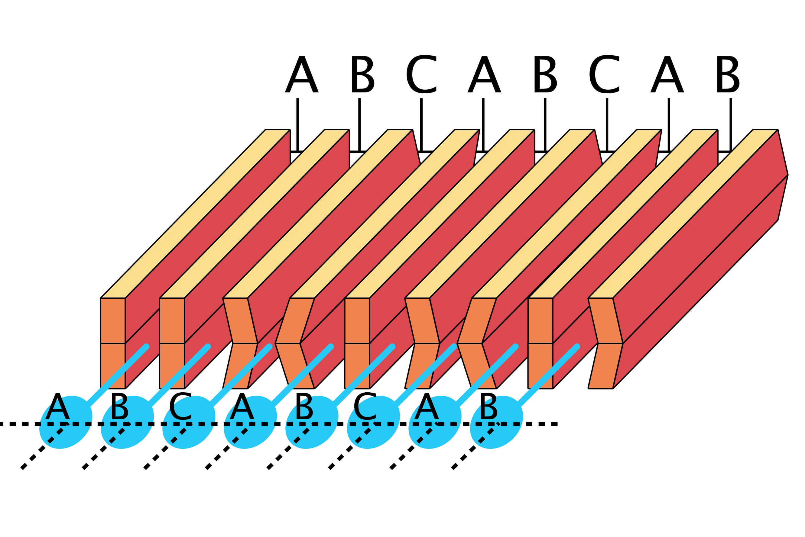 After ejection from channel-B, ink is ejected from channel-C to complete the image.