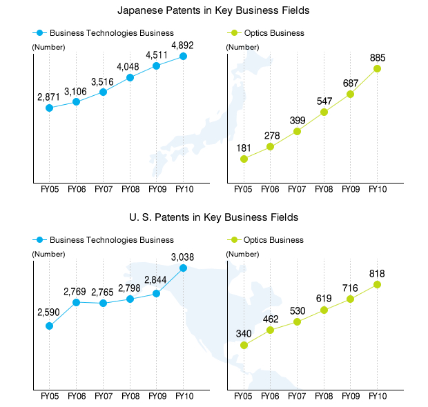 Japanese Patents in Key Business Fields/U. S. Patents in Key Business Fields