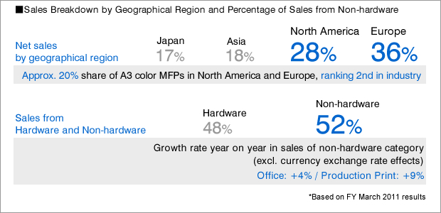 Sales Breakdown by Geographical Region and Percentage of Sales from Non-hardware