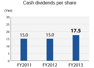 Cash dividends per share