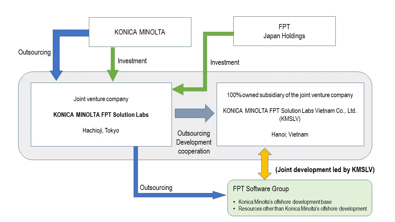Group Structure and Roles