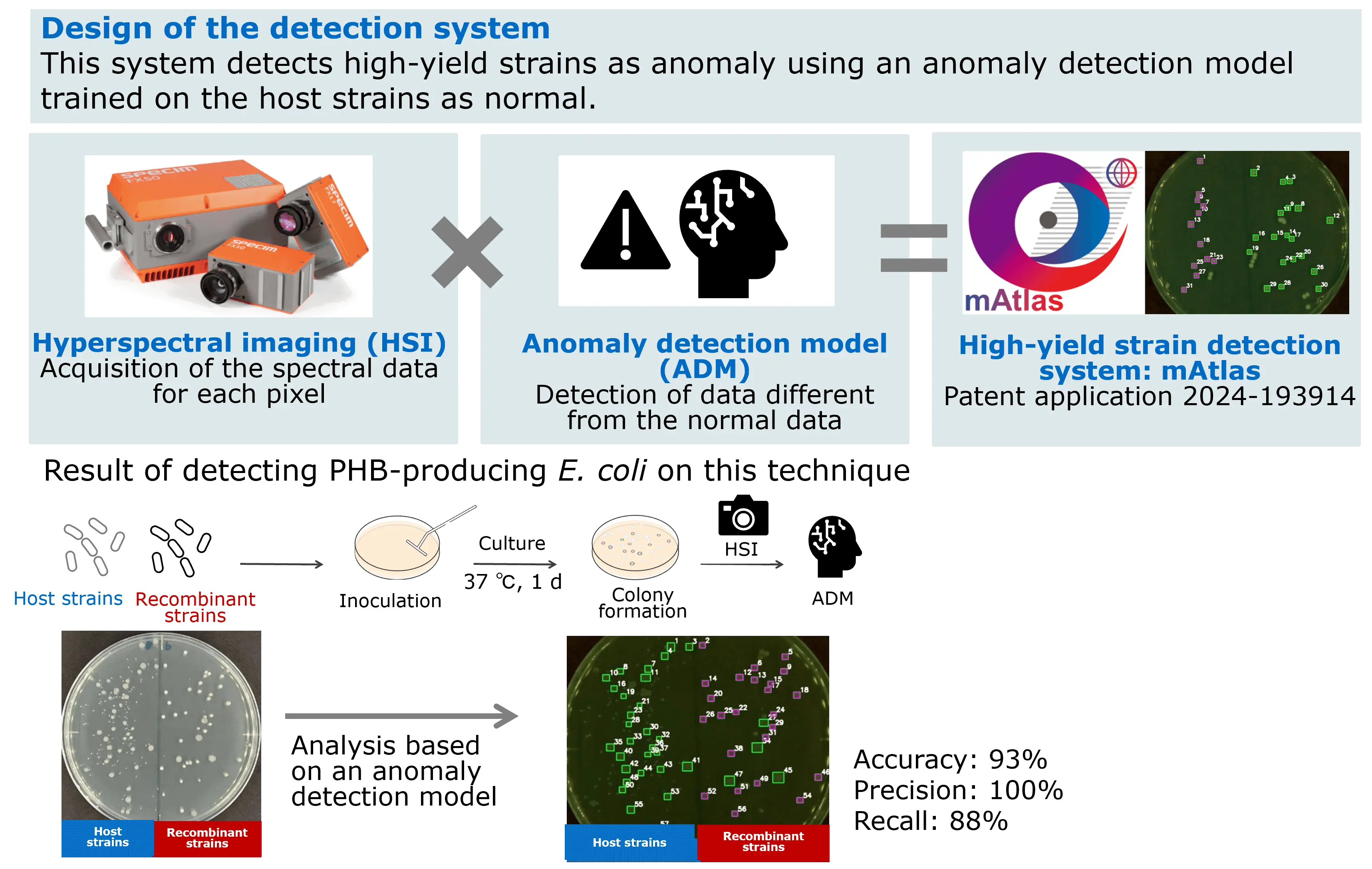 Design of detection system