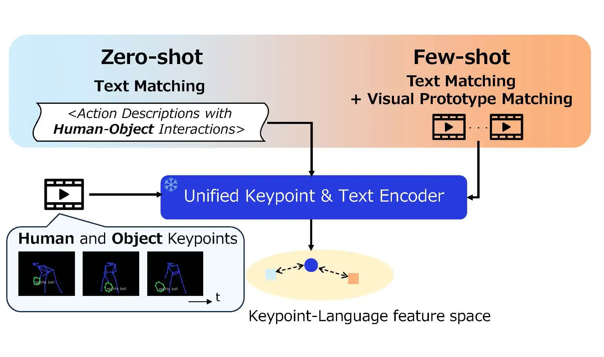 Overview of action recognition model