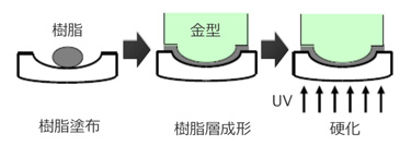 Hybrid lens manufacturing technology