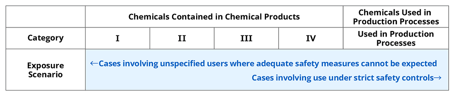 Risk management based on usage status