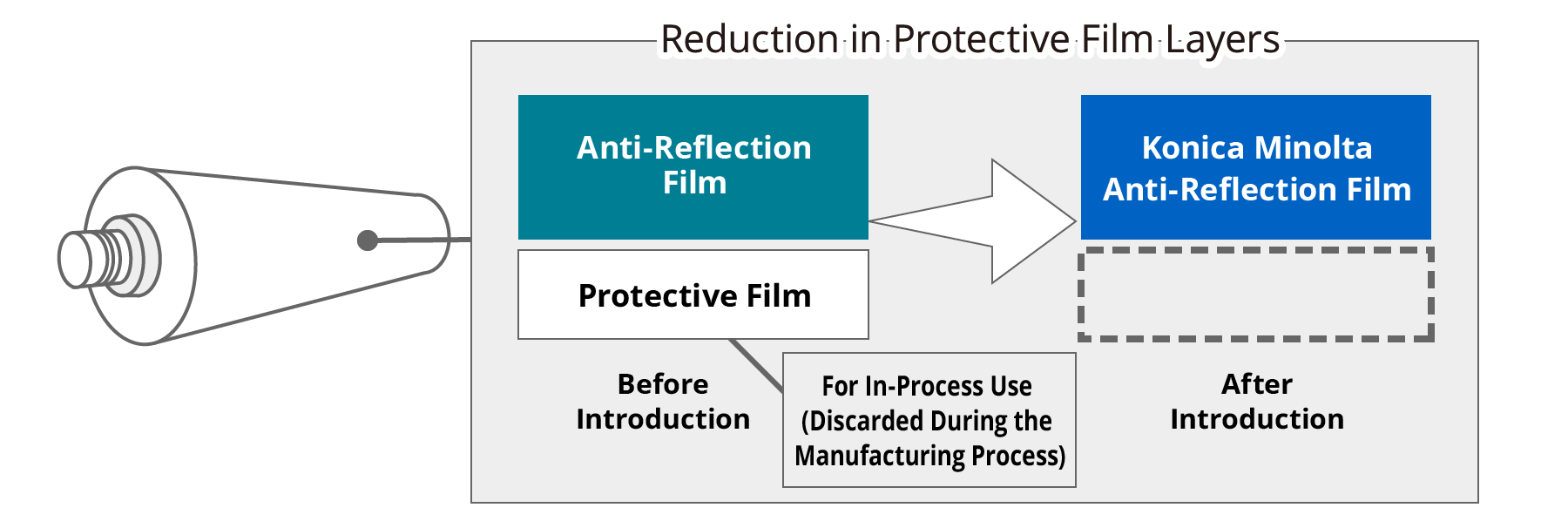 Diagram showing that adopting Konica Minolta's anti-reflection film removes the need for the protective film previously required in the process, cutting the GHG emissions from producing that film