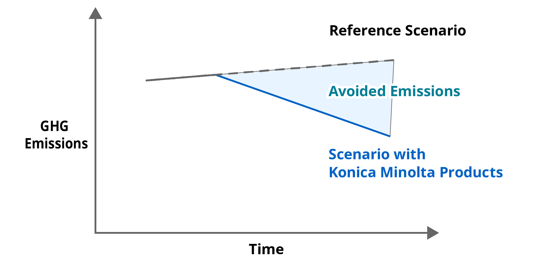 Conceptual diagram of avoided emissions, with time on the horizontal axis and GHG emissions on the vertical axis. Under the reference scenario without the product, emissions keep rising, whereas under the scenario with a Konica Minolta product emissions decrease; the difference between the two scenarios, shown as the area on the graph, represents the avoided emissions.