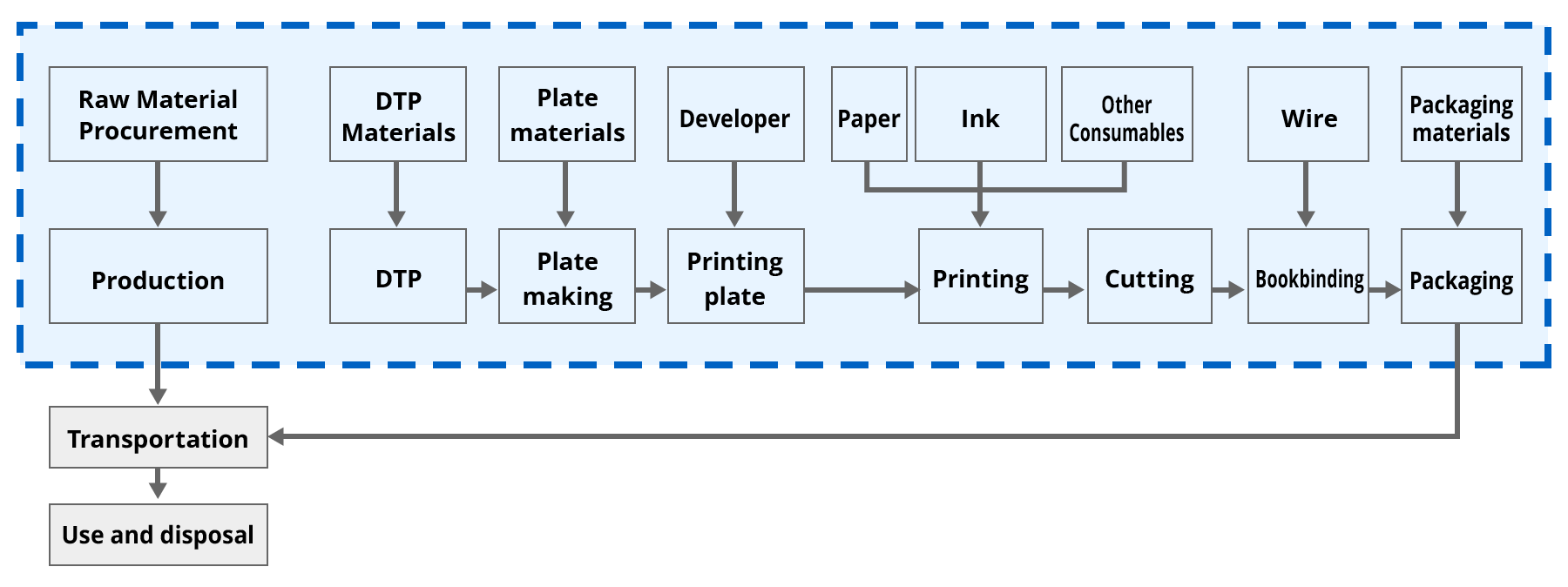 Diagram of the calculation boundary used for the avoided emissions of digital printing presses. The boundary, inside the dotted line, covers material procurement such as raw materials, DTP materials, plate materials, developer, paper, ink, other consumables, wire and packaging materials, and the printing processes of production, DTP, plate making, platesetting, printing, cutting, binding and packaging. The subsequent transportation, use and disposal stages lie outside the boundary.