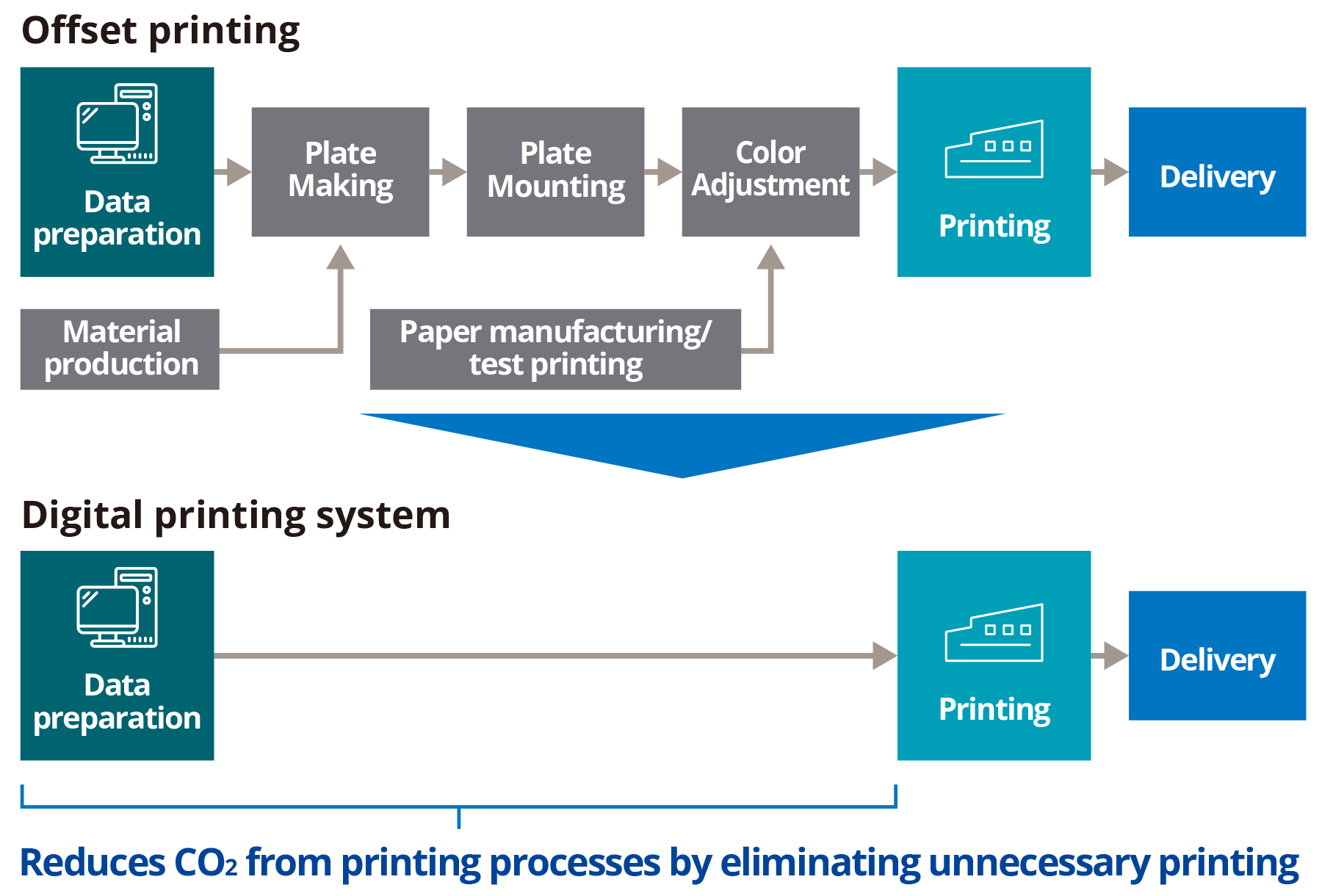 Flowchart comparing the offset and digital printing processes. Offset printing requires data creation and plate making, including material production, in the prepress stage, and plate changing, setting and color adjustment, including paper production and test printing, in the printing stage, whereas a digital printing system goes straight from data creation to printing and needs no plate making, plate changing, setting or color adjustment.