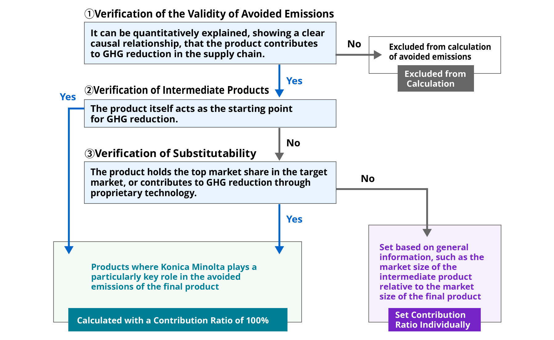 Flowchart for determining the attribution rate. In (1) verification of the validity of the contribution, a product is excluded from the calculation if its contribution to reducing GHG emissions in the supply chain cannot be explained quantitatively with a clear causal relationship. If it can, the flow moves to (2) verification of intermediate products, where the attribution rate is set at 100% if the product alone is the starting point of the GHG reduction (Yes). If not (No), the flow moves to (3) verification of substitutability, where the rate is set at 100% if the product has the top share in the target market or contributes to GHG reduction through proprietary technology (Yes); otherwise (No) the rate is set individually based on general information such as the market size of the final and intermediate products.