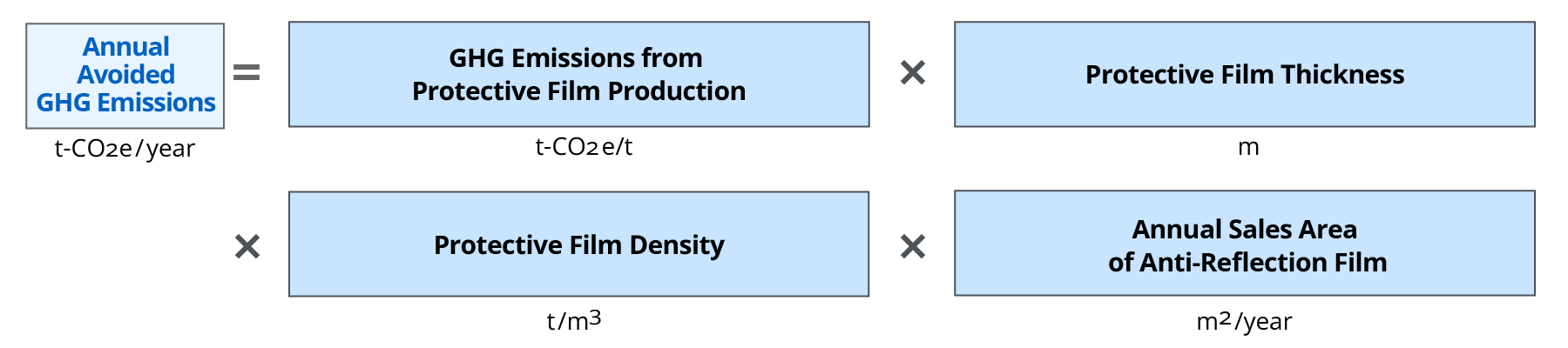 Diagram of the formula for calculating the avoided emissions of anti-reflection film for OLED TVs. Annual avoided emissions in t-CO₂e are obtained by multiplying the GHG emissions from producing the protective film by the thickness and density of that film and the annual sales area of the anti-reflection film.