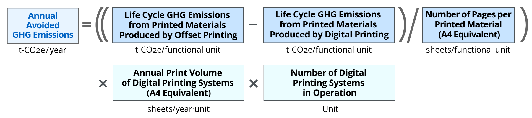 Diagram of the formula for calculating the avoided emissions of digital printing presses. Annual avoided emissions in t-CO₂e are obtained by subtracting the life cycle GHG emissions of printed matter produced by digital printing from those produced by offset printing, dividing by the number of pages of printed matter in A4 equivalent, and multiplying by the annual number of sheets printed per press in A4 equivalent and the number of presses in operation in the market.