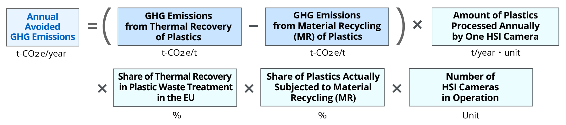 Diagram of the formula for calculating the avoided emissions of HSI cameras. Annual avoided emissions in t-CO₂e are obtained by subtracting the GHG emissions from material recycling of resin from those of heat recovery of resin, and multiplying by the volume of resin processed annually by one HSI camera, the share of heat recovery in processing in Europe, the share of resin actually sent to material recycling, and the number of HSI cameras in operation in the market.