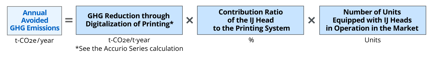 Diagram of the formula for calculating the avoided emissions of inkjet heads. Annual avoided emissions in t-CO₂e are obtained by multiplying the GHG reduction achieved by digitalizing printing, as shown for the Accurio series, by the attribution rate of the inkjet head within the press and the number of devices equipped with the head in operation in the market.