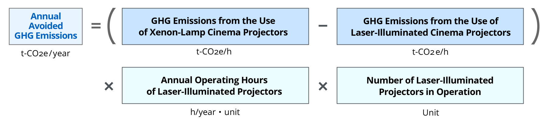 Diagram of the formula for calculating the avoided emissions of cinema projector lenses. Annual avoided emissions in t-CO₂e are obtained by subtracting the GHG emissions from use of a laser-light-source cinema projector from those of a xenon-lamp projector, and multiplying by the annual operating hours and the number of laser projectors in operation in the market.