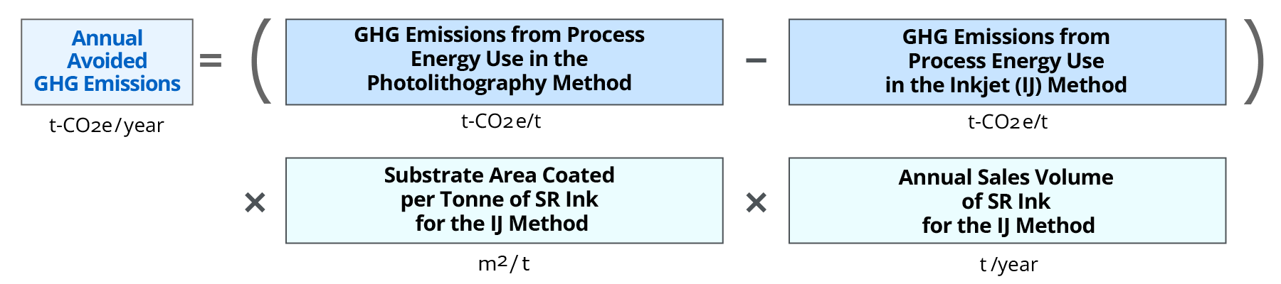 Diagram of the formula for calculating the avoided emissions of the inkjet system for applying solder resist. Annual avoided emissions in t-CO₂e are obtained by subtracting the GHG emissions from the process energy of the inkjet method from those of the photolithography method, and multiplying by the board area that one tonne of inkjet solder resist ink can coat and the annual sales volume of that ink.