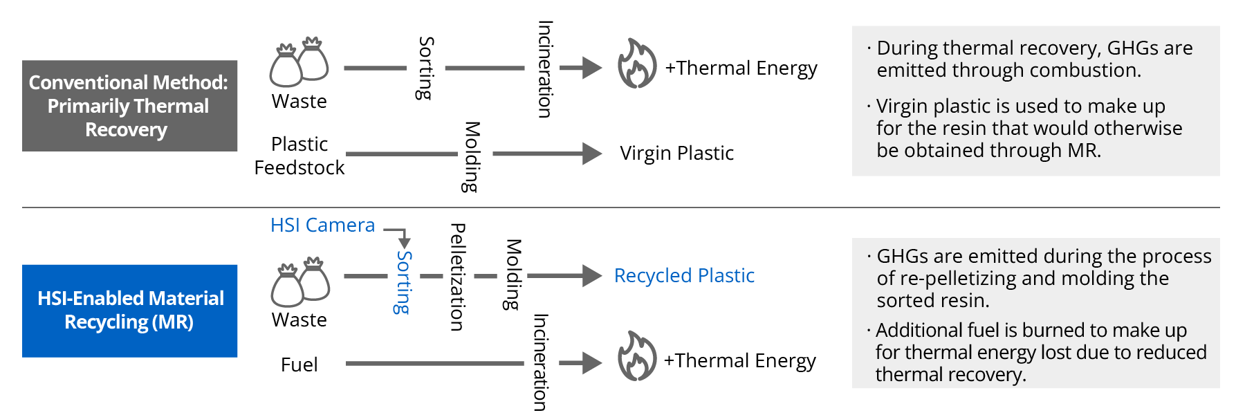 Diagram comparing the conventional process centered on heat recovery with material recycling using HSI. In the conventional process, waste is sorted and incinerated to recover thermal energy, which emits GHG from combustion, and resin is supplied as virgin material. With HSI, waste is sorted by an HSI camera, pelletized and molded into recycled resin; the thermal energy previously obtained from heat recovery is made up by burning fuel, but replacing virgin resin with recycled resin contributes to reducing GHG emissions.