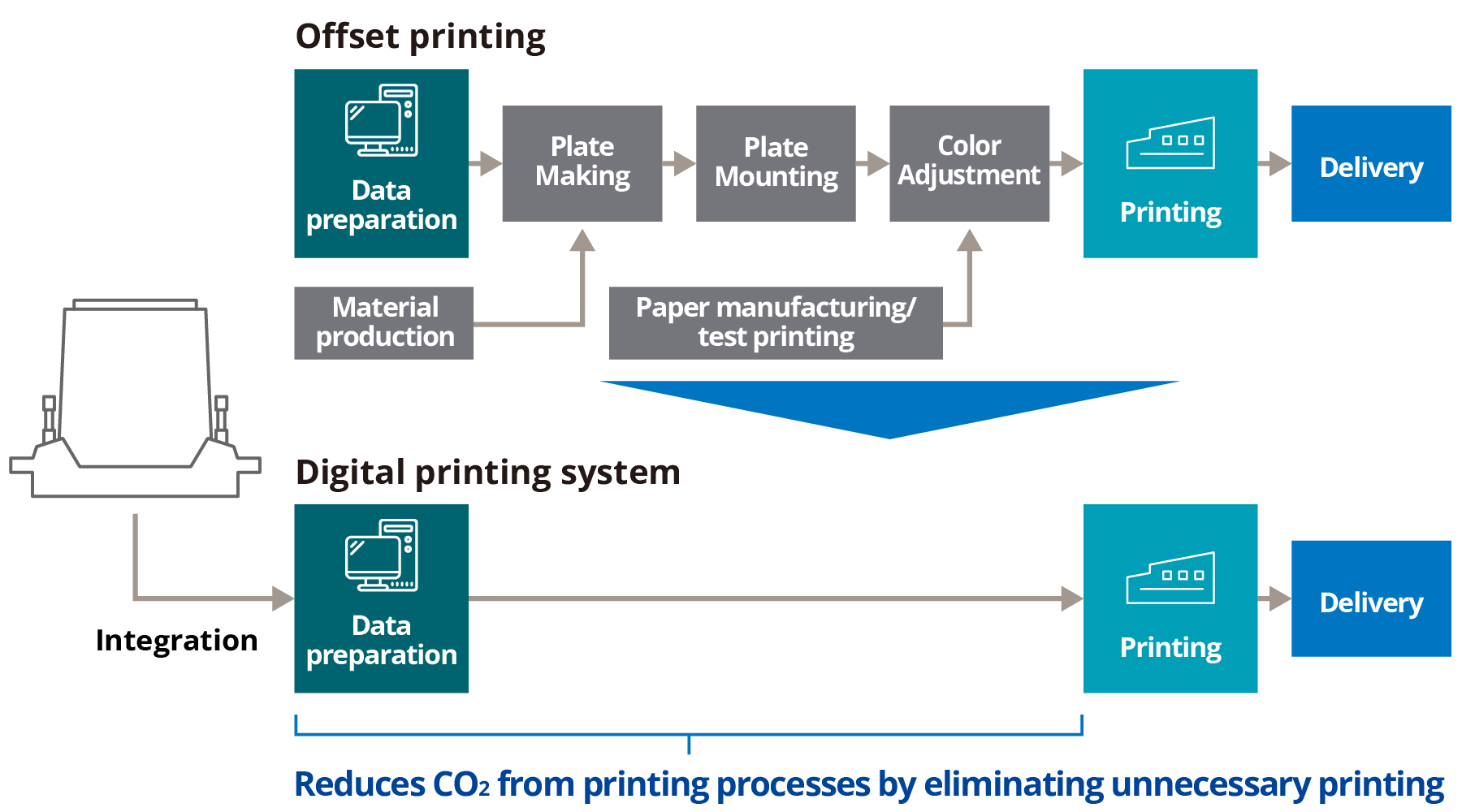 Diagram showing the contribution of inkjet heads to the avoided emissions of digital printing, comparing offset printing with a digital printing system incorporating a Konica Minolta inkjet head. Offset printing requires data creation and plate making, including material production, in the prepress stage, and plate changing, setting and color adjustment, including paper production and test printing, in the printing stage, whereas the digital printing system goes straight from data creation to printing and needs no plate making, plate changing, setting or color adjustment. Eliminating unnecessary printing reduces CO₂ emissions from the printing process.