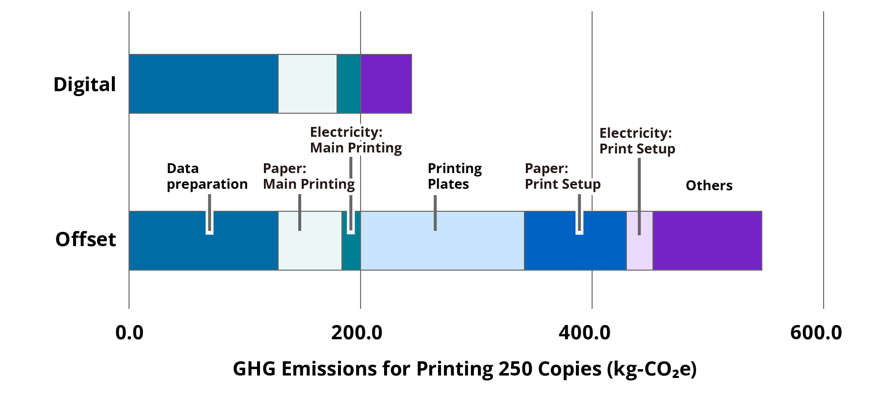 Graph comparing the life cycle GHG emissions of printed matter produced by offset printing and by digital printing