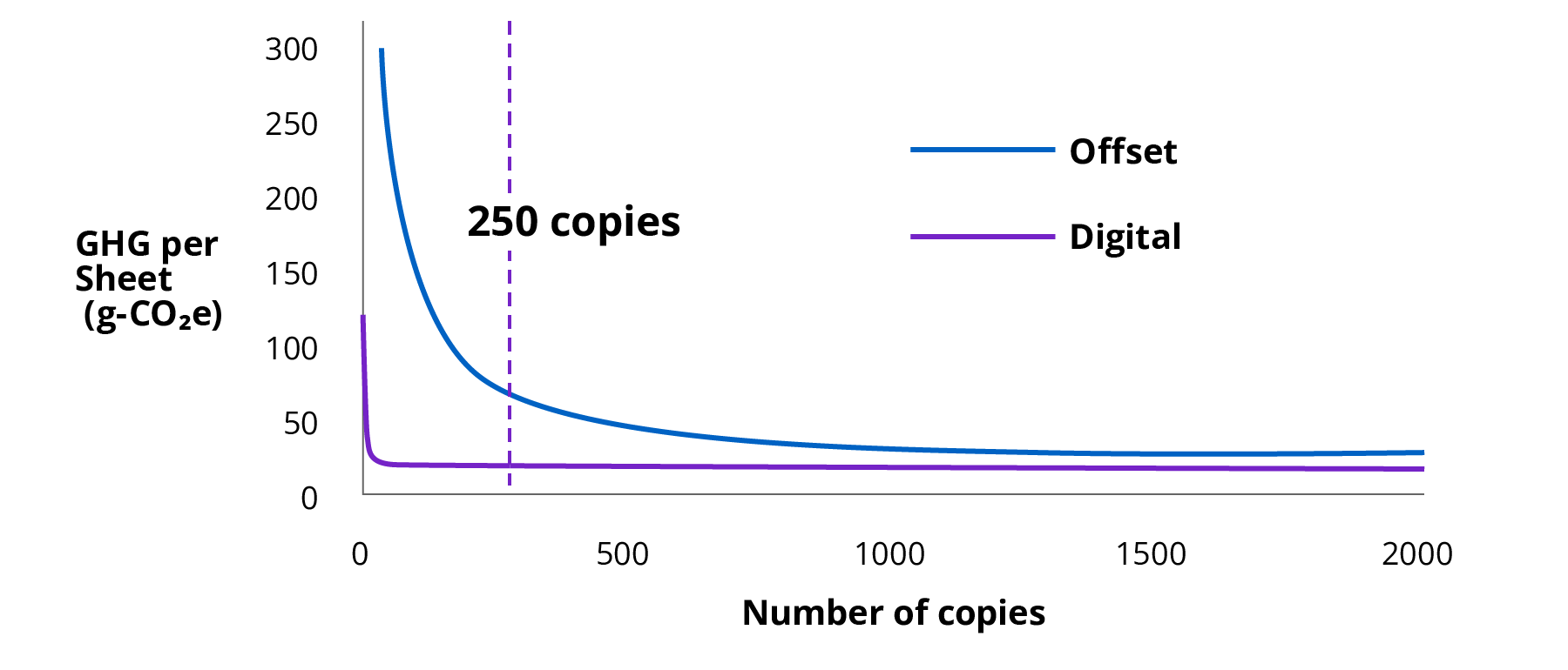 Line graph showing the relationship between the number of copies printed, from 0 to 2,000 on the horizontal axis, and GHG emissions per sheet in g-CO₂e on the vertical axis. For both offset printing in blue and digital printing in purple, emissions per sheet fall as the number of copies rises, but the gap is wider for smaller lots. Offset printing is high at about 300 g-CO₂e for small runs, while digital printing settles at a low level early on; at the assumed 250 copies marked by the dotted line, digital printing is well below offset printing.