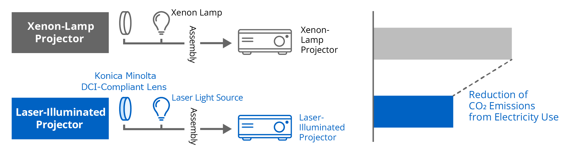 Diagram comparing a xenon-lamp projector with a laser-light-source projector. Each is shown as a product assembled from a lens and a light source, with the laser projector using a Konica Minolta lens conforming to the DCI standard. The bar graph on the right shows that the laser projector emits less CO₂ from electricity used during operation than the xenon-lamp projector.