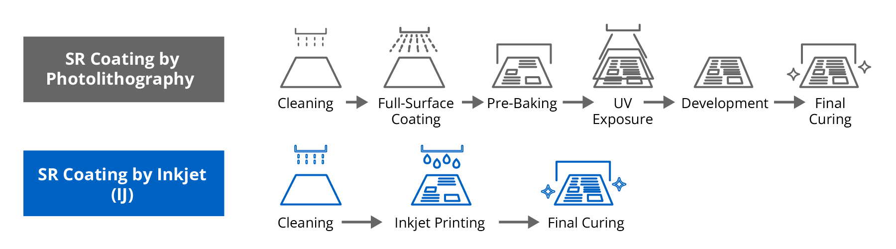 Flowchart comparing the photolithography and inkjet methods of applying solder resist to printed circuit boards. Photolithography requires six steps, namely cleaning, full-surface coating, pre-drying, UV exposure, development and final drying, whereas the inkjet method needs only three, namely cleaning, inkjet printing and final drying. Applying ink only where it is needed shortens the process and reduces energy use.