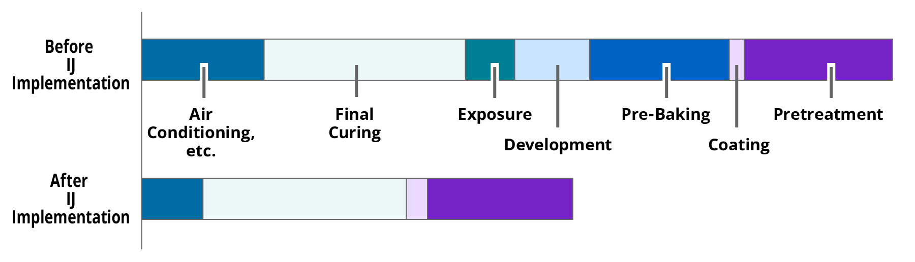 Stacked horizontal bar graph comparing the energy load of the solder resist process before and after introducing inkjet. Before introduction the load comprises air conditioning, final drying, exposure, development, pre-drying, coating and pretreatment; after introduction, steps such as exposure, development and pre-drying disappear and the total energy load shrinks. Verification at several plants confirmed a reduction of about 40%.