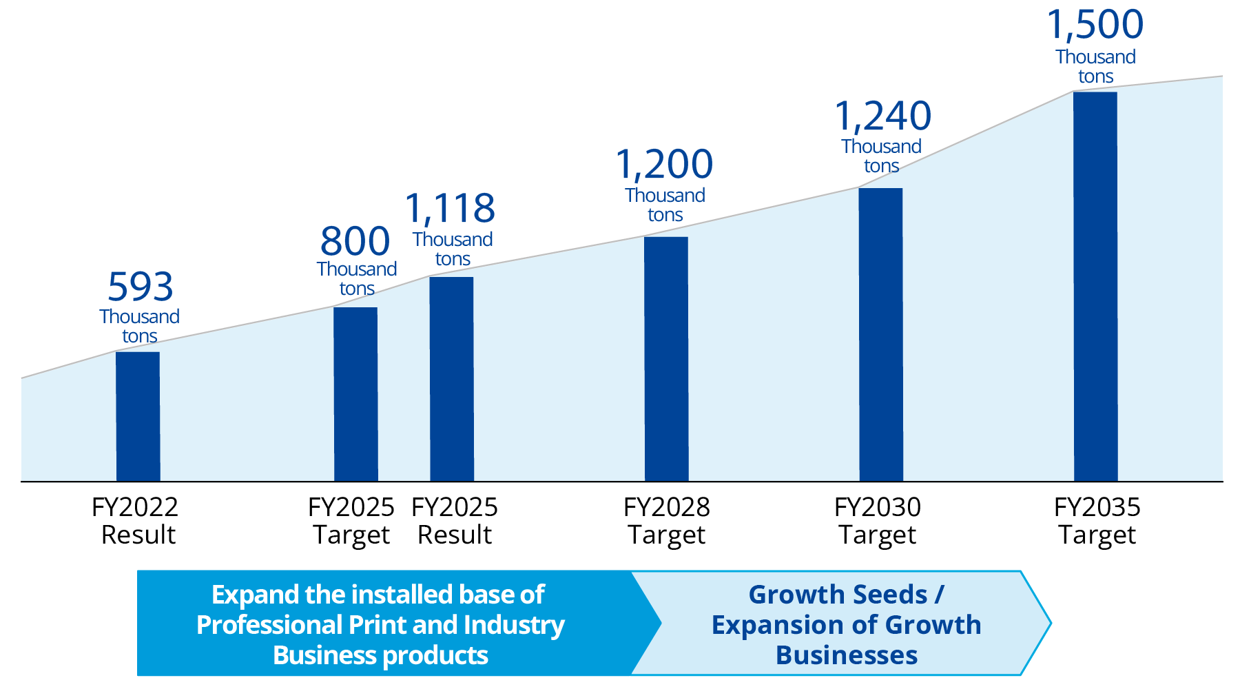 Graph showing avoided emissions expanding from 593 thousand tonnes in FY2022 to 1,118 thousand tonnes in FY2025 against a target of 800 thousand tonnes, and aiming for 1,200 thousand tonnes in FY2028, 1,240 thousand tonnes in FY2030 and 1,500 thousand tonnes in FY2035. Wider market adoption of professional print and industry products drives the earlier period, and the expansion of seeds of growth and growing businesses drives the later period.