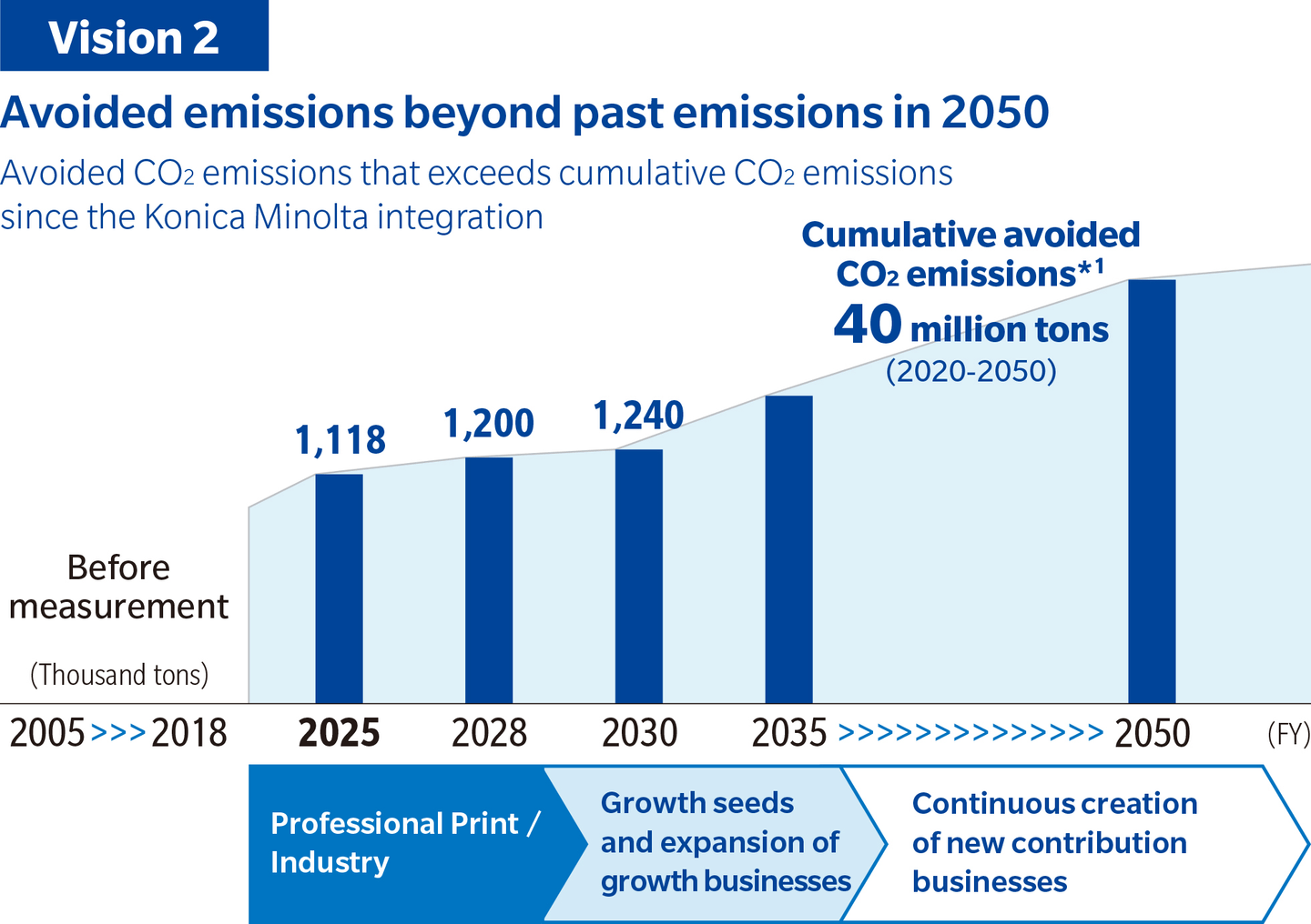 Bar graph showing the long-term vision for cumulative avoided emissions outside the product life cycle, presented as Vision (2). Avoided emissions expand year by year to 1,118 thousand tonnes in 2025, and toward 2050 the scope broadens from professional print and industry to growing businesses and newly created contributing businesses, aiming for cumulative avoided emissions of 40 million tonnes from 2020 to 2050.