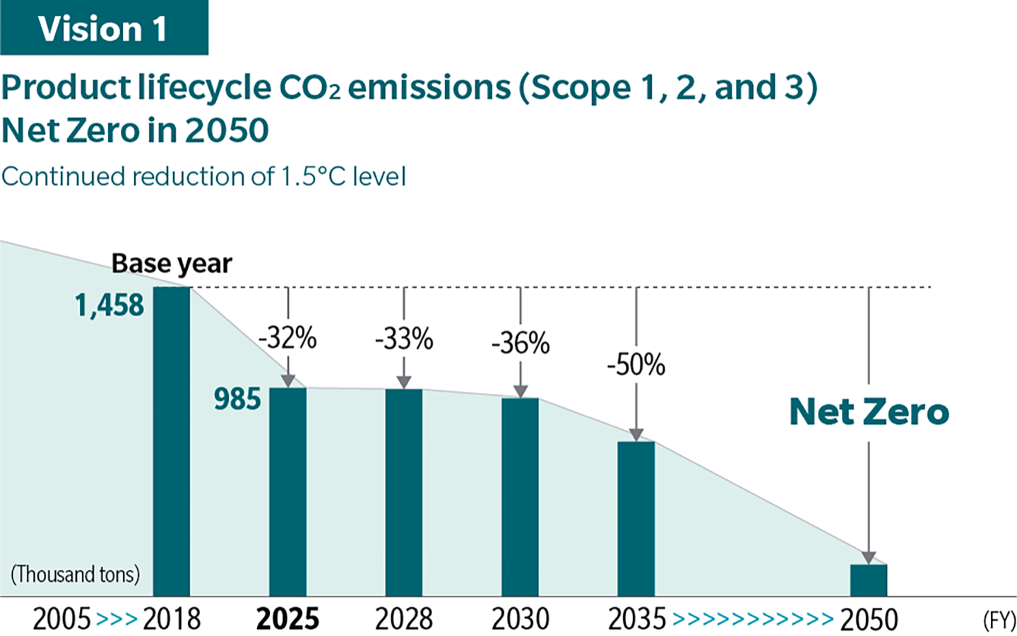 Bar graph showing the long-term vision for CO₂ emissions across the product life cycle in Scopes 1, 2 and 3, presented as Vision (1). Against 1,460 thousand tonnes in the base year of 2018, emissions were 985 thousand tonnes in 2025, down 32%, and reductions continue with 33% in 2028, 36% in 2030 and 50% in 2035, aiming for net zero in 2050. Reductions in line with a 1.5°C pathway are to be sustained.
