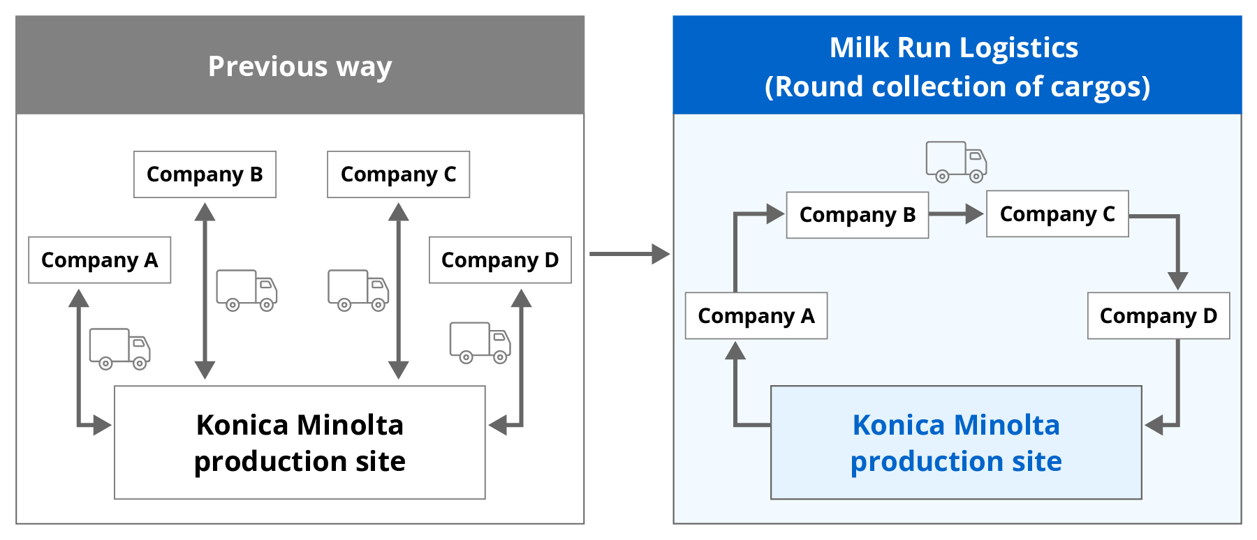 Diagram comparing the conventional method, in which trucks shuttle individually between a Konica Minolta production site and four parts manufacturers, with the milk run, in which a single truck leaves the production site, collects from companies A, B, C and D in turn, and returns
