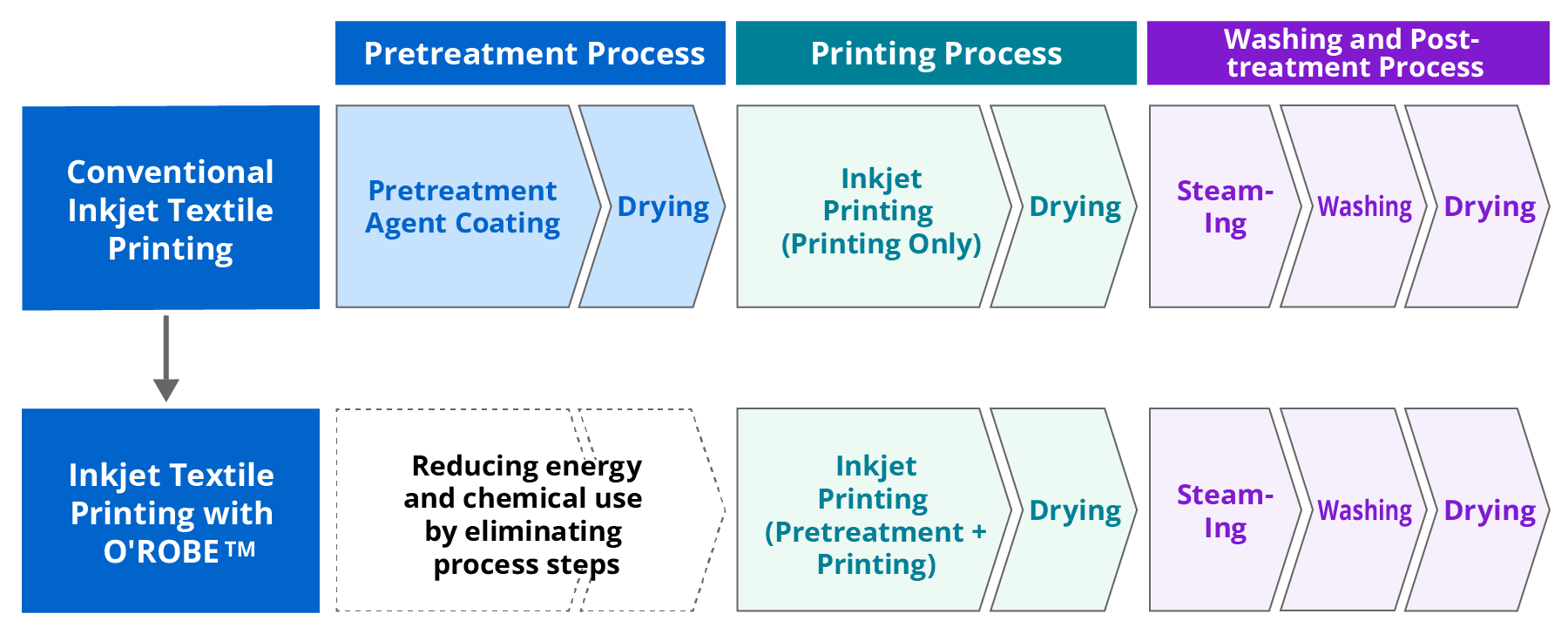 Diagram showing that conventional inkjet textile printing requires a pretreatment coating and drying step, whereas O'ROBE applies the pretreatment during printing, removing the pretreatment step and reducing the use of energy and chemicals