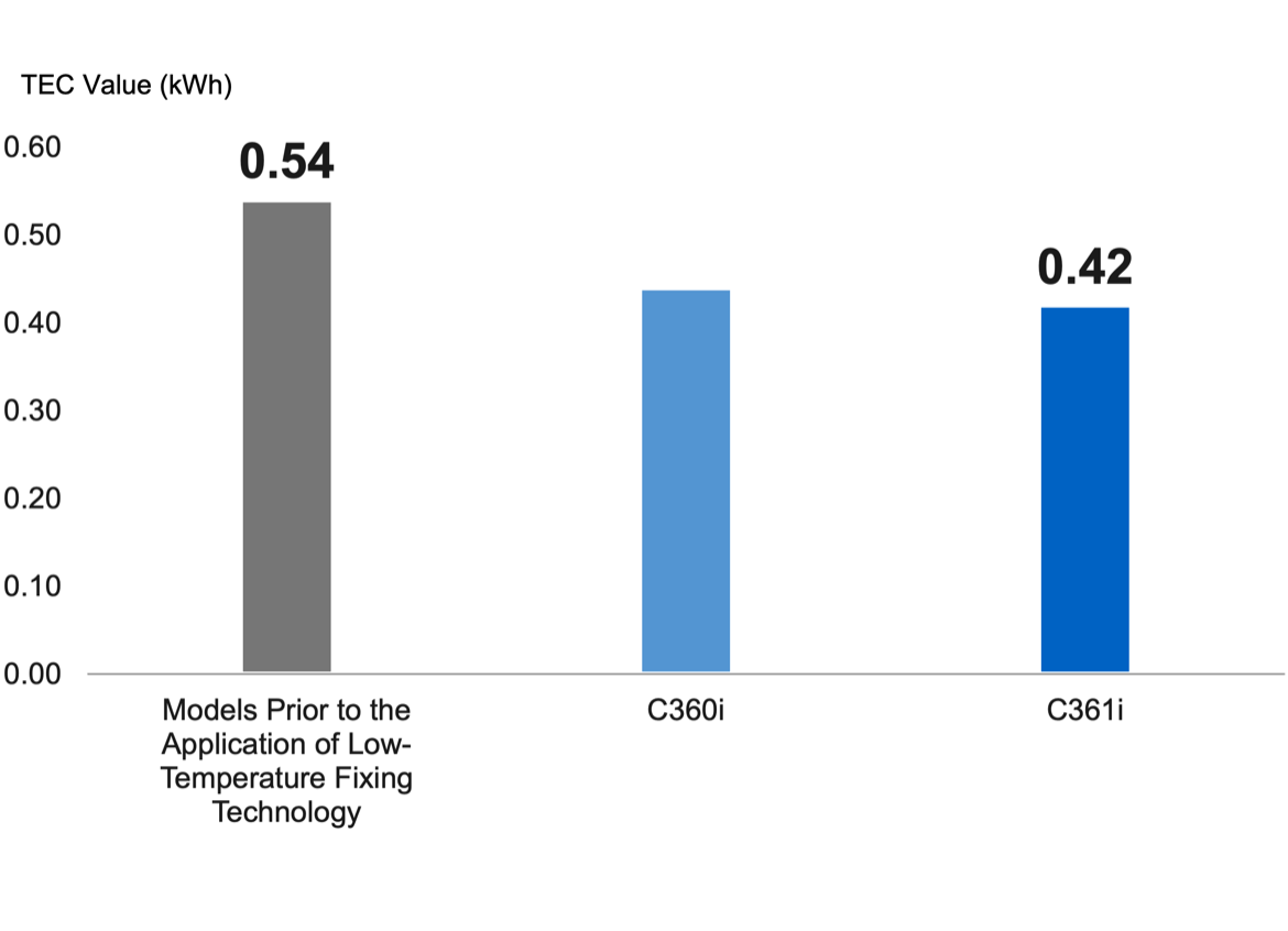 Bar graph comparing the TEC value in kWh of the bizhub C361i series with earlier models. The model before low-temperature fusing technology was applied recorded 0.54 kWh; via the C360i, the successor C361i reached 0.42 kWh, about 22% lower than before the technology was applied.