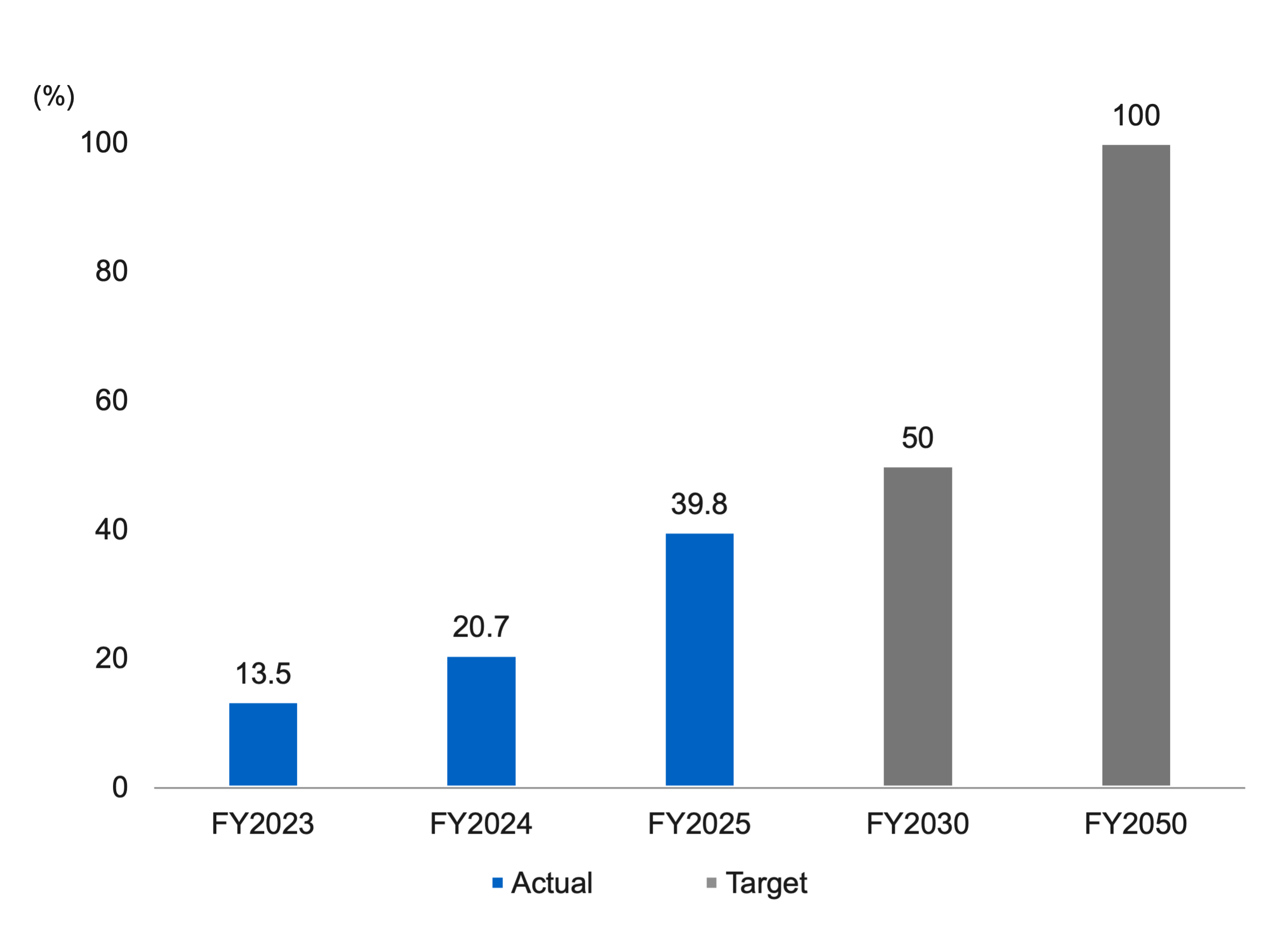 Graph showing the share of electricity from renewable sources rising from 13.5% in FY2023 to 20.7% in FY2024 and 39.8% in FY2025, with targets of 50% in FY2030 and 100% in FY2050