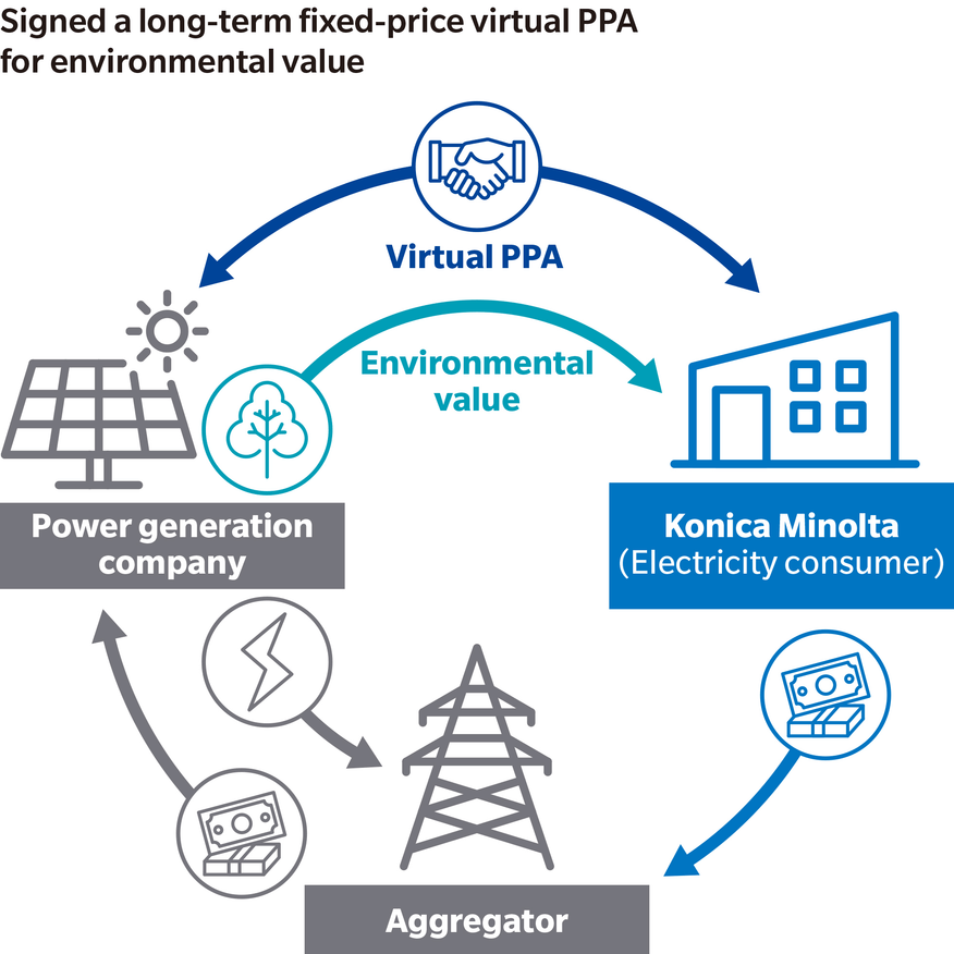 Diagram showing a virtual PPA between Tokyu Land Corporation as the power generator and Konica Minolta as the offtaker, under which environmental value is transferred, with the aggregator Re-ene handling electricity sales and collection on their behalf
