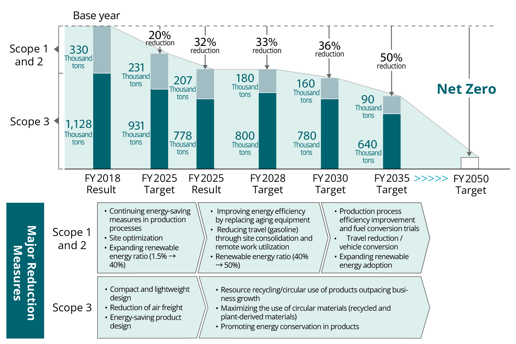 Stacked bar graph showing the trend in and reduction targets for product lifecycle CO₂ emissions (Scopes 1, 2 and 3). In the base year of FY2018, Scopes 1 and 2 accounted for 330 thousand tons and Scope 3 for 1,128 thousand tons. Against the base year, the FY2025 target was -20% and the result -32%, followed by targets of -33% for FY2028, -36% for FY2030 and -50% for FY2035, aiming for net zero in FY2050.