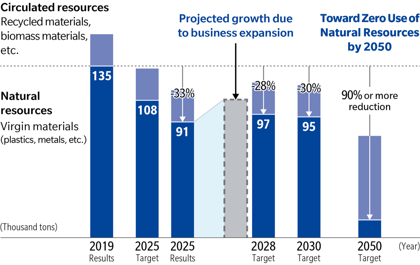 Stacked bar graph showing the trend in and reduction targets for the use of natural resources (virgin materials) in Konica Minolta products. Use falls from 135 thousand tons in the base year of 2019 to a 2025 target of 108 thousand tons and a 2025 result of 91 thousand tons (-33% against 2019), with targets of 97 thousand tons for 2028 (-28%) and 95 thousand tons for 2030 (-30%), aiming for a reduction of 90% or more by 2050. Virgin materials are also being replaced with circular resources such as recycled and biomass materials.