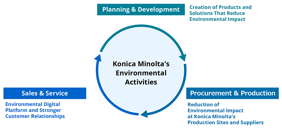 Diagram showing Konica Minolta's environmental activities at the center, with the three stages of planning and development, procurement and production, and sales and service forming a cycle. Each stage covers creating products and solutions that reduce environmental impact, reducing the environmental impact of the company's own production sites and its suppliers, and strengthening customer relationships through the Environmental Digital Platform.