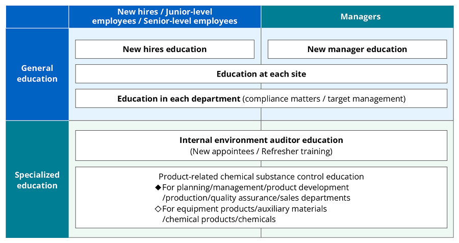 Diagram of the environmental education program, which provides new employee training, internal environmental auditor training, product chemical substance management training and other courses according to the general and specialist categories and to target groups ranging from new and younger employees to mid-career employees and managers