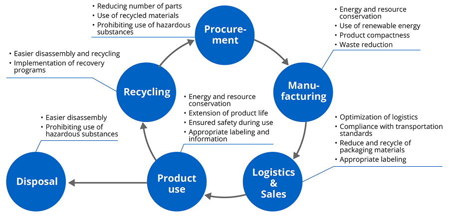 Diagram of the product assessment scheme, in which environmental impact is reduced at each stage of the product life cycle, namely material procurement, production, transportation and sales, use, disposal and recycling, in line with evaluation and consideration items