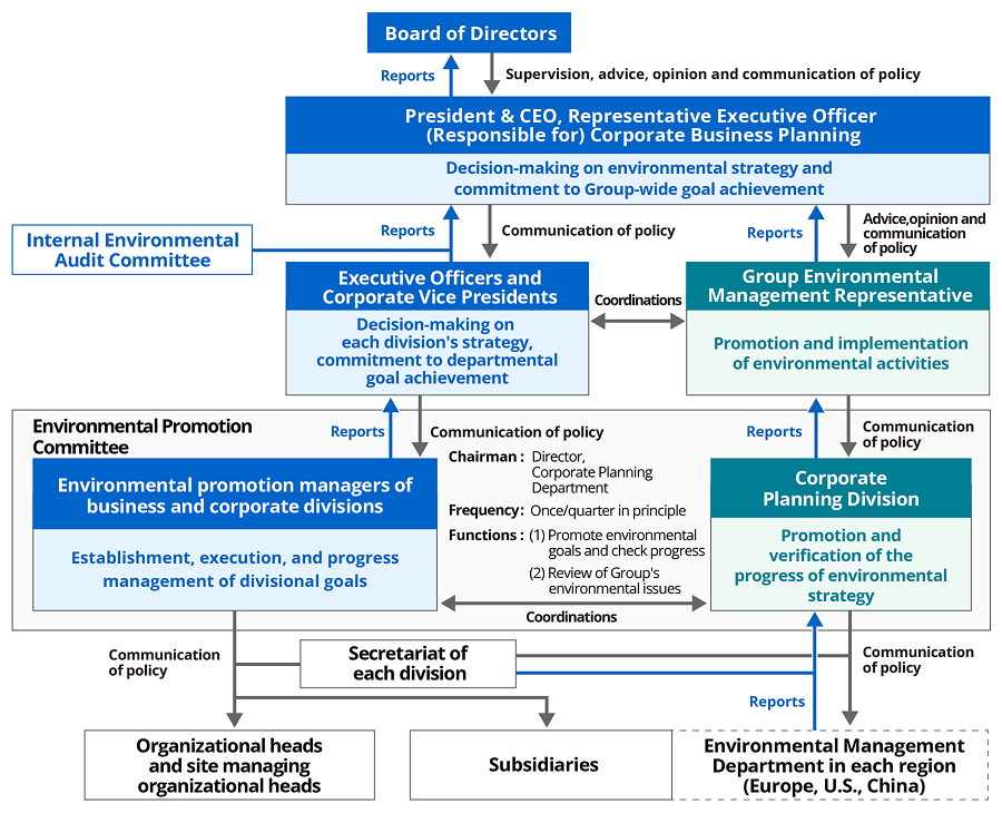 Diagram of the environmental promotion structure. Under the oversight of the Board of Directors, the President and CEO and the officer in charge of corporate planning decide environmental strategy, which is deployed through the Environment Promotion Meeting, comprising the executive officers in charge, the Group environment officer, environment promotion officers and the Corporate Planning Division, to each organization, each subsidiary and the regional environment divisions in Europe, the Americas and China.