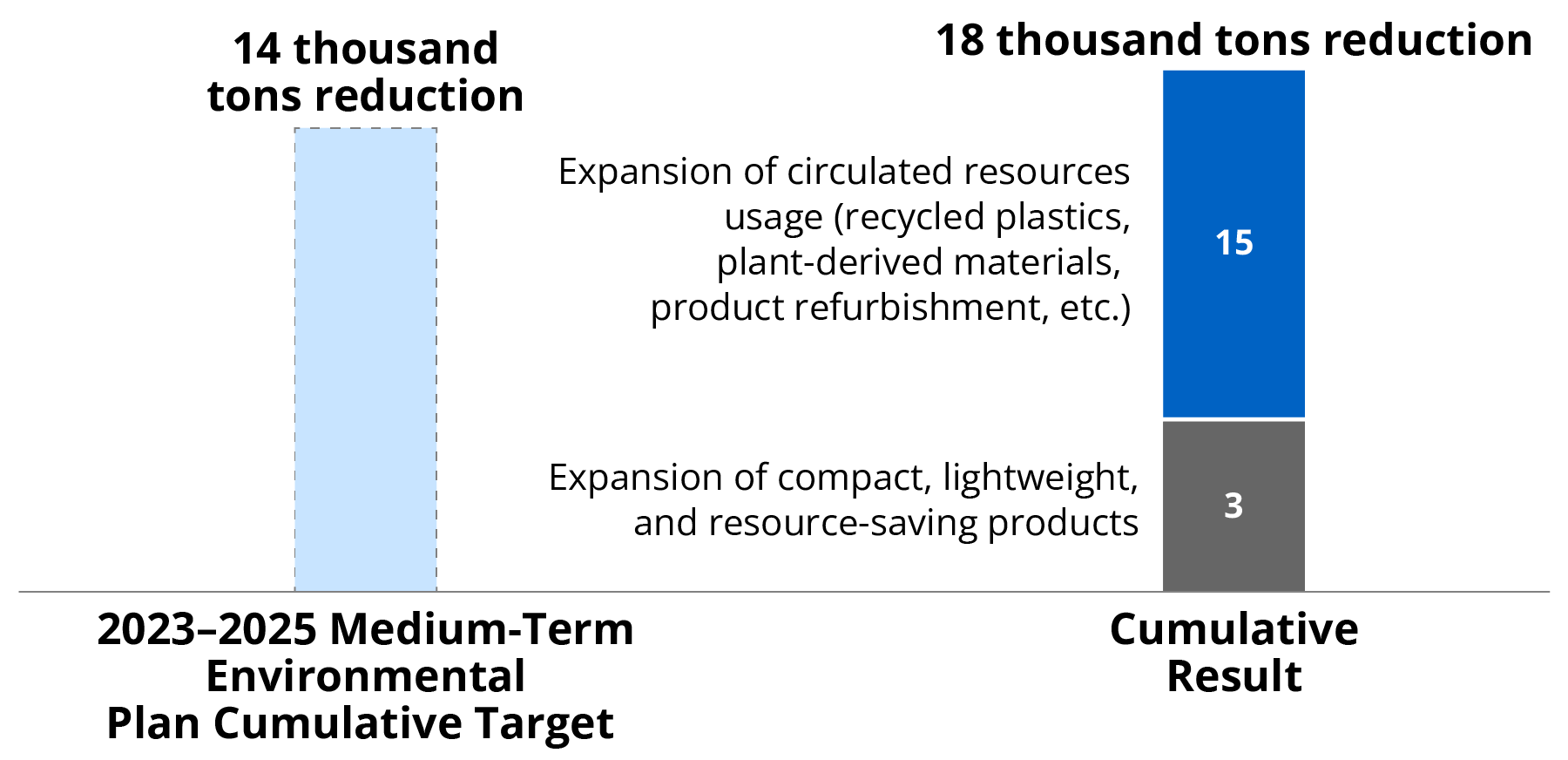 Graph showing that against the cumulative target of 14 thousand tonnes for the Medium-term Environmental Plan 2023–2025, the cumulative result was 18 thousand tonnes, made up of 15 thousand tonnes from wider use of circular materials and 3 thousand tonnes from more compact, lightweight and resource-saving products