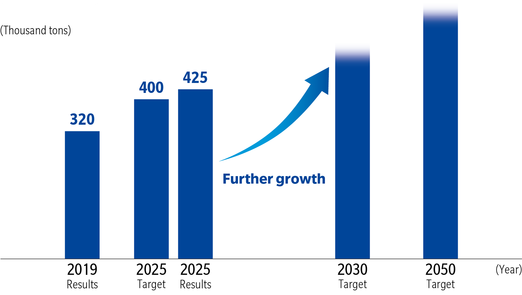 Bar graph showing the trend in and targets for the contribution to reducing the use of virgin materials. Against 320 thousand tonnes in FY2019 and a FY2025 target of 400 thousand tonnes, the FY2025 result of 425 thousand tonnes exceeded the target, and further expansion is planned toward the 2030 and 2050 targets.