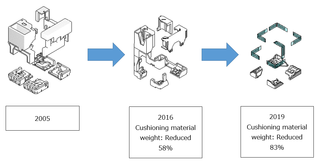 Diagram showing how the packaging of multifunctional peripherals was made progressively more compact, with the weight of cushioning material cut by 58% in 2016 and by 83% in 2019 compared with the model used in 2005