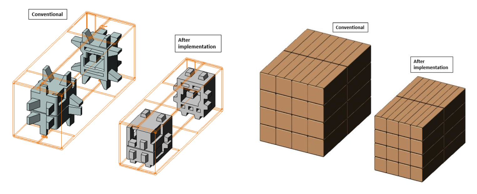 Diagram comparing the packaging of consumables before and after improvement, showing that a smaller volume per unit allows the same quantity to be loaded using less cardboard