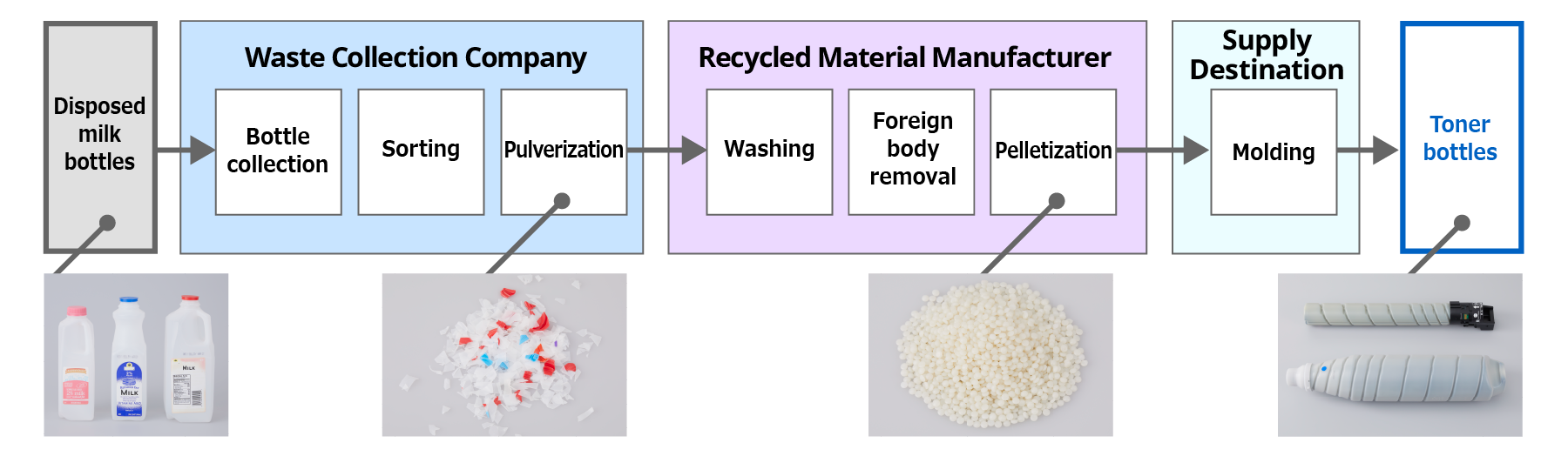 Diagram of the flow by which discarded milk bottles are collected, sorted and crushed by a waste collector, then washed, freed of foreign matter and pelletized by a recycled material manufacturer, and finally molded by the supplier into toner bottles